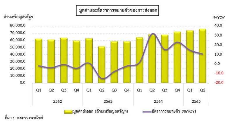 สถานการณ์การค้าต่างประเทศของไทย ไตรมาสที่ 2 ปี 2565