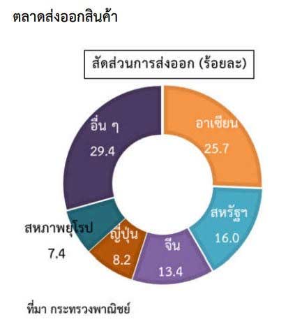 สถานการณ์การค้าต่างประเทศของไทย ไตรมาสที่ 2 ปี 2565