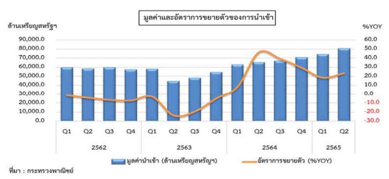 สถานการณ์การค้าต่างประเทศของไทย ไตรมาสที่ 2 ปี 2565