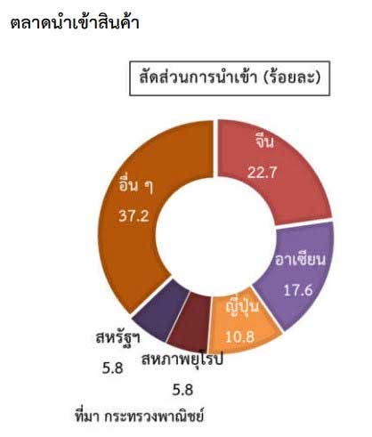 สถานการณ์การค้าต่างประเทศของไทย ไตรมาสที่ 2 ปี 2565