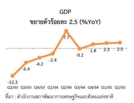 ภาวะเศรษฐกิจอุตสาหกรรมไทย ไตรมาสที่ 2 ปี 2565