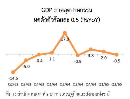 ภาวะเศรษฐกิจอุตสาหกรรมไทย ไตรมาสที่ 2 ปี 2565