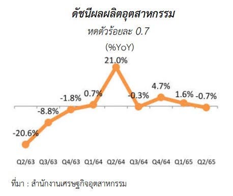 ภาวะเศรษฐกิจอุตสาหกรรมไทย ไตรมาสที่ 2 ปี 2565