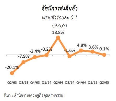 ภาวะเศรษฐกิจอุตสาหกรรมไทย ไตรมาสที่ 2 ปี 2565