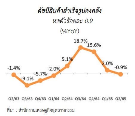 ภาวะเศรษฐกิจอุตสาหกรรมไทย ไตรมาสที่ 2 ปี 2565