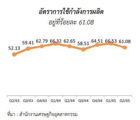 ภาวะเศรษฐกิจอุตสาหกรรมไทย ไตรมาสที่ 2 ปี 2565