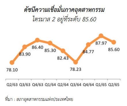 ภาวะเศรษฐกิจอุตสาหกรรมไทย ไตรมาสที่ 2 ปี 2565