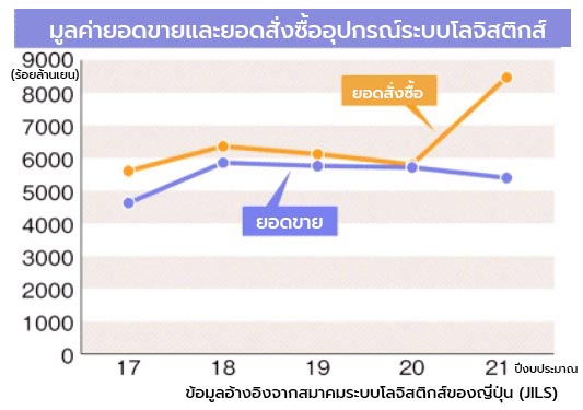 จับเทรนด์ Material Handling