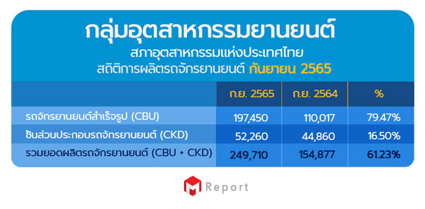 การผลิตรถจักรยานยนต์ เดือนกันยายน 2565 รถจักรยานยนต์สำเร็จรูป (CBU) ชิ้นส่วนประกอบรถจักรยานยนต์ (CKD) อะไหล่รถมอเตอร์ไซค์