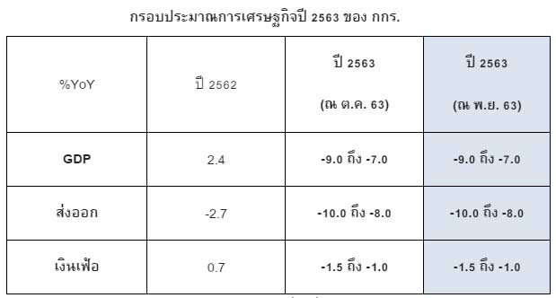กกร-พ.ย.63-GDP-Thailand-01