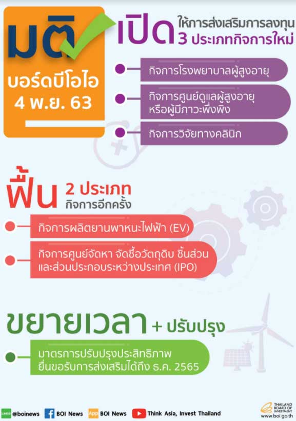 BOI Thailand บีโอไออัดมาตรการชุดใหญ่กระตุ้นลงทุน ฟื้นอีวี ชูไทยฐานผลิตในภูมิภาค