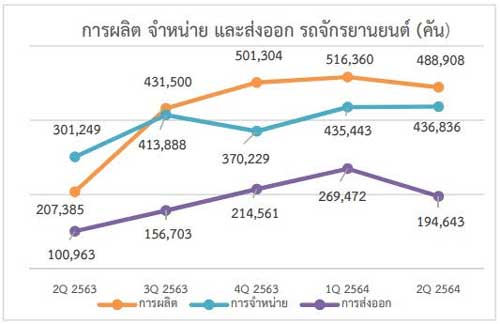 อุตสาหกรรมรถจักรยานยนต์และชิ้นส่วนไทย ไตรมาสที่ 2 ปี 2564 และแนวโน้มไตรมาส 3