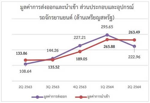 อุตสาหกรรมรถจักรยานยนต์และชิ้นส่วนไทย ไตรมาสที่ 2 ปี 2564 และแนวโน้มไตรมาส 3