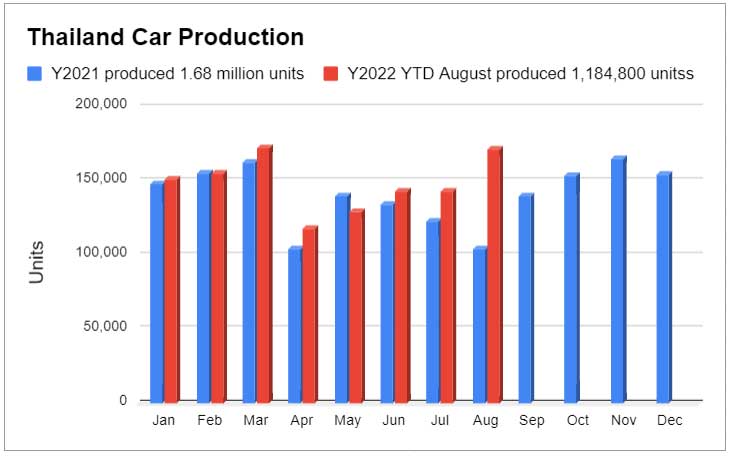 ยอดผลิตรถยนต์ 2565 เดือนสิงหาคม (ส.ค. 65)
