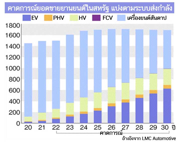 สหรัฐอเมริกา เครดิตภาษีรถอีวี กฎหมายใหม่ 2022