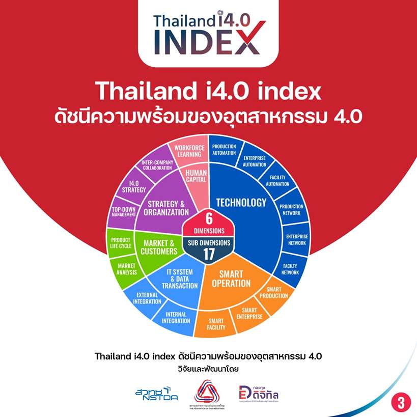 Industry 4.0 Platform: แพลตฟอร์มยกระดับสู่อุตสาหกรรม 4.0 แบบครบวงจร สำนักงานพัฒนาวิทยาศาสตร์และเทคโนโลยีแห่งชาติ (สวทช.) EECi