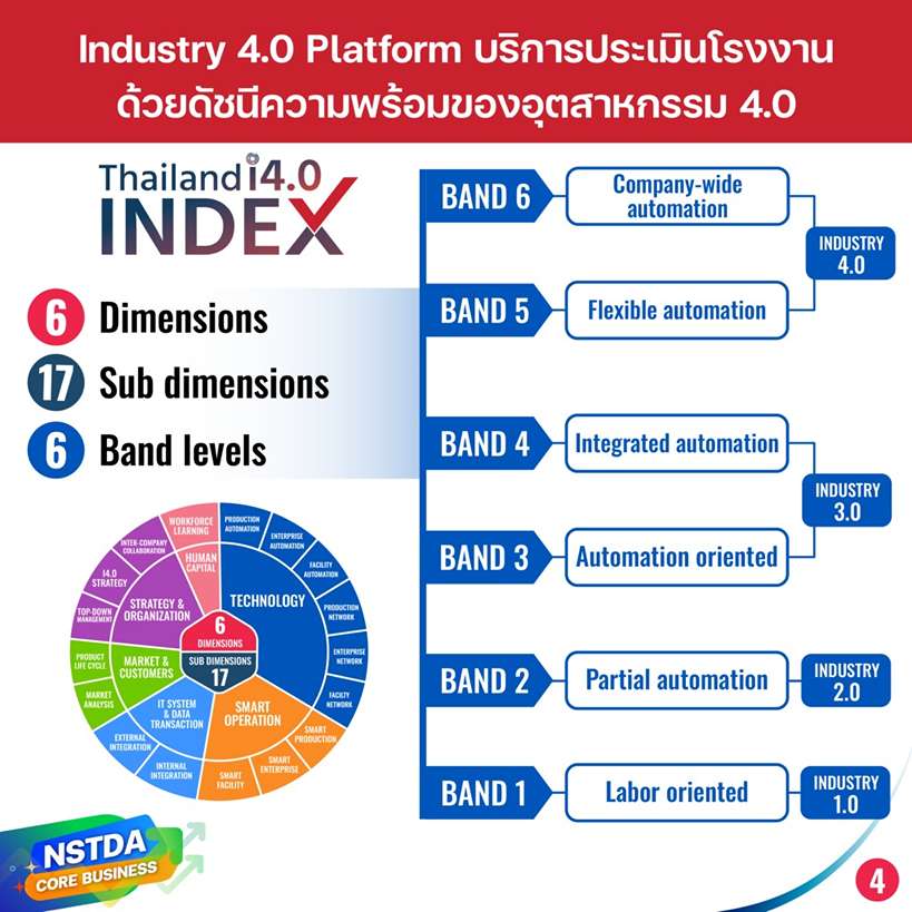 Industry 4.0 Platform: แพลตฟอร์มยกระดับสู่อุตสาหกรรม 4.0 แบบครบวงจร สำนักงานพัฒนาวิทยาศาสตร์และเทคโนโลยีแห่งชาติ (สวทช.) EECi