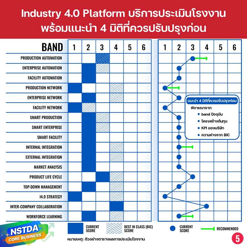 Industry 4.0 Platform: แพลตฟอร์มยกระดับสู่อุตสาหกรรม 4.0 แบบครบวงจร สำนักงานพัฒนาวิทยาศาสตร์และเทคโนโลยีแห่งชาติ (สวทช.) EECi