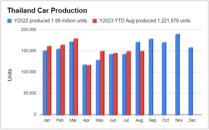 ยอดผลิตรถยนต์สิงหาคม 2566, ยอดผลิตรถยนต์ 2566 เดือนสิงหาคม (ส.ค.66) เกิน 1.5 แสนคัน 72% ลดลง 12.27%