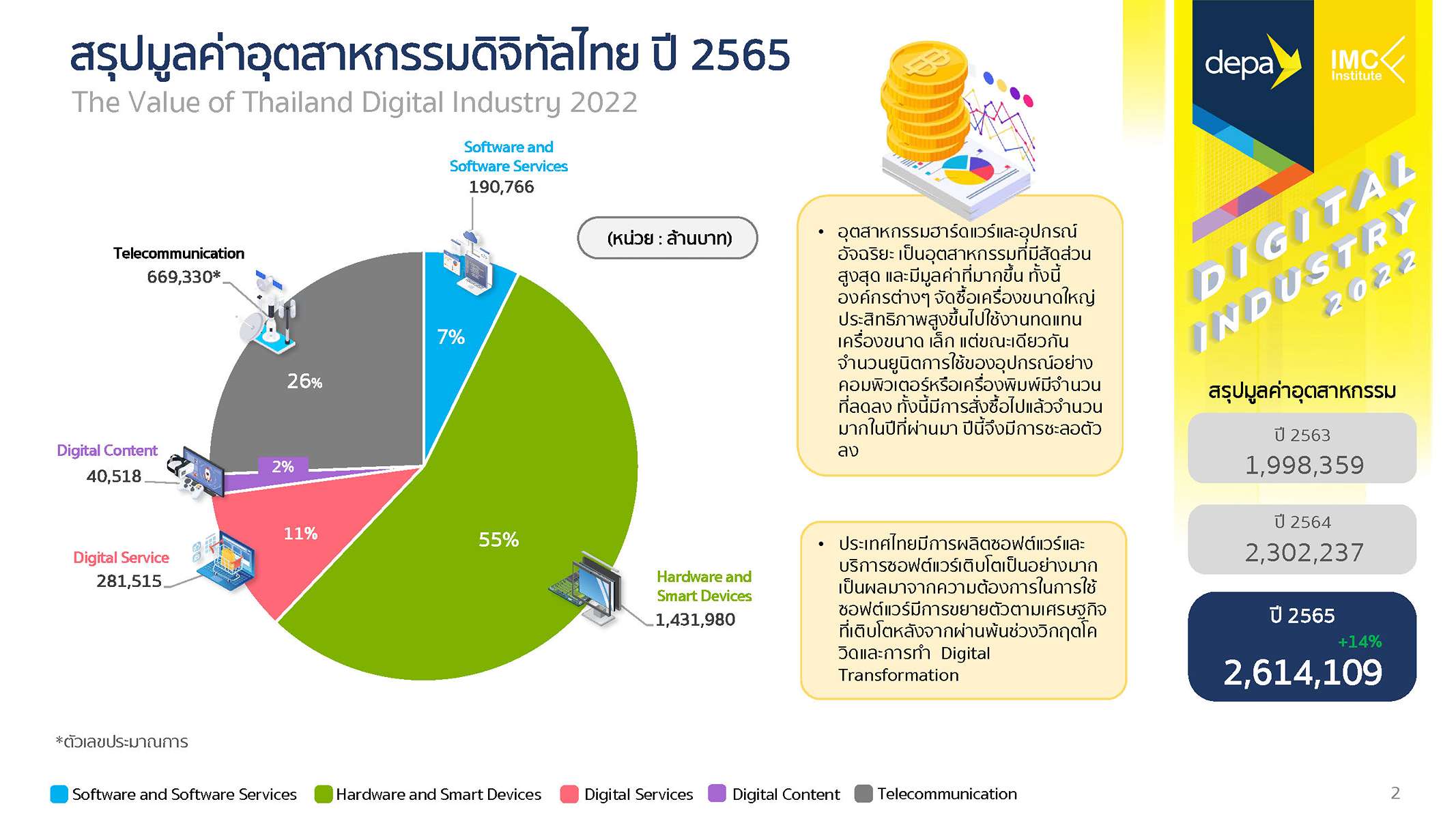 ดีป้า เผยอุตสาหกรรมดิจิทัลไทย ปี 2565 โต 14% มูลค่ารวมแตะ 2.61 ล้านล้านบาท 