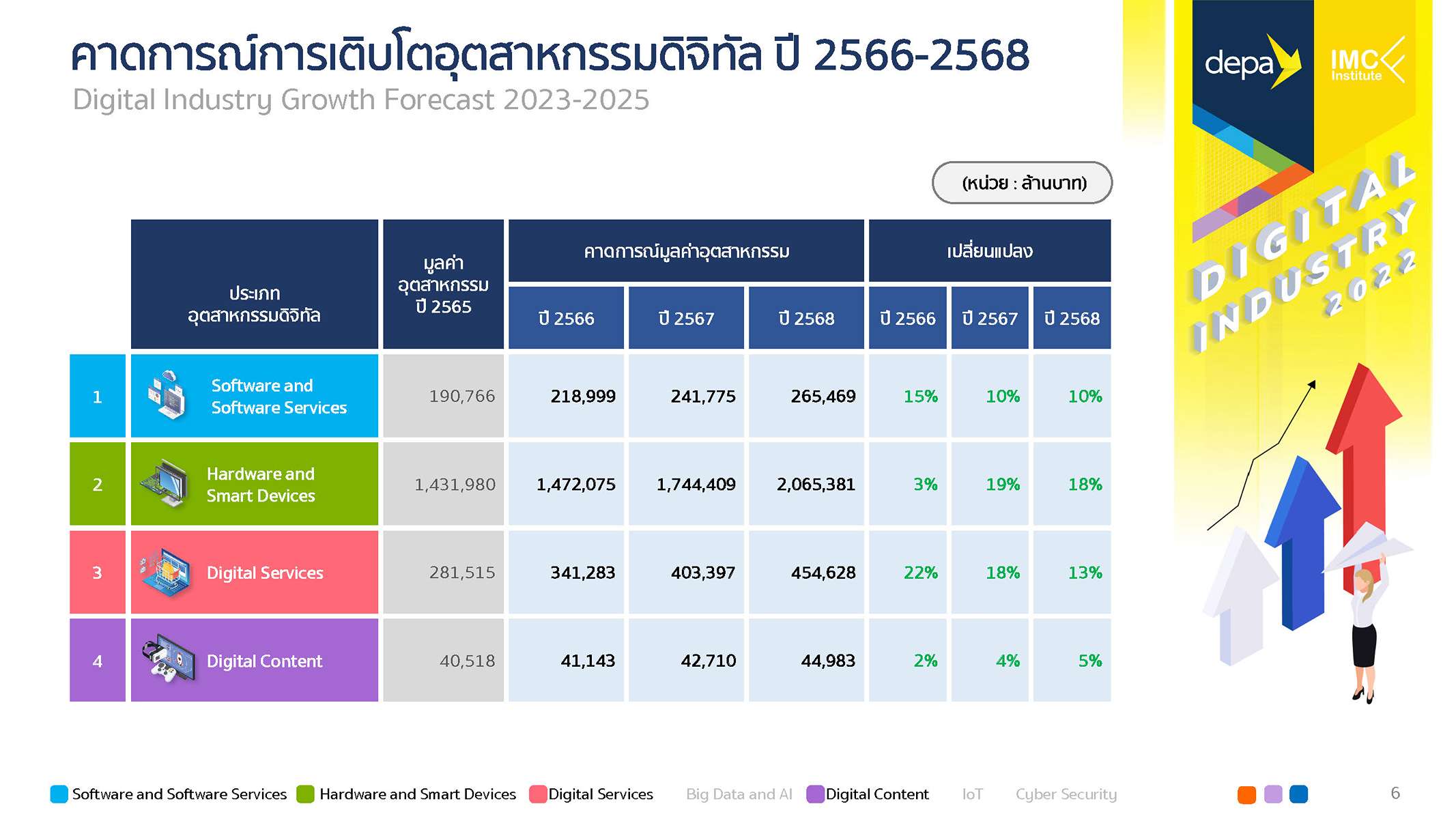 ดีป้า เผยอุตสาหกรรมดิจิทัลไทย ปี 2565 โต 14% มูลค่ารวมแตะ 2.61 ล้านล้านบาท 