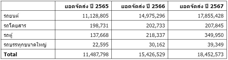 คาดการณ์ยอดจัดส่งรถยนต์ไฟฟ้าปี 2566 การ์ทเนอร์