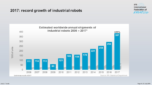 Industrial-Robot-2017 ยอดขายทั่วโลกของหุ่นยนต์อุตสาหกรรม
