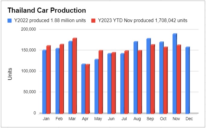 ยอดผลิตรถยนต์พฤศจิกายน 2566, ยอดผลิตรถยนต์ 2566 เดือน พ.ย. รวม 1.6 แสนคัน ลดลง 14.10%