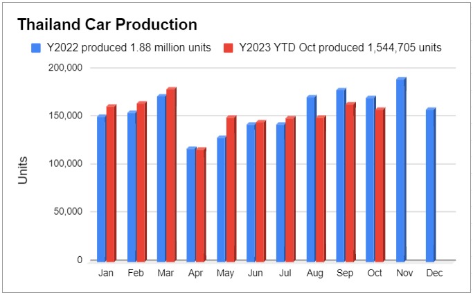 ยอดผลิตรถยนต์ตุลาคม 2566, ยอดผลิตรถยนต์ 2566 เดือน ต.ค. เหลือ 1.5 แสนคัน ลดลง 7.02%