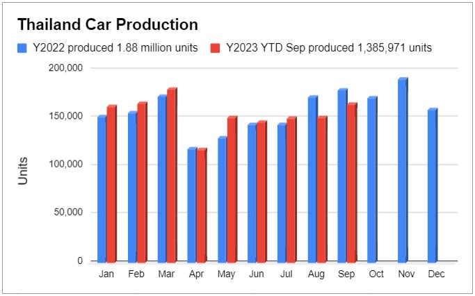 ยอดผลิตรถยนต์กันยายน 2566, ยอดผลิตรถยนต์ 2566 เดือนกันยายน (ก.ย.66) เกิน 1.6 แสนคัน ลดลง 8.45%