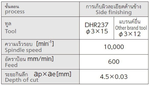 เอ็นมิล สำหรับอิเล็กโทรดทองแดง, Factory Max, Cutting Tools, NS Tool, End Mill, Long Neck End Mill Series, ดอกกัด, ดอกเอ็นมิล, งานกัด, คัตติ้งทูล