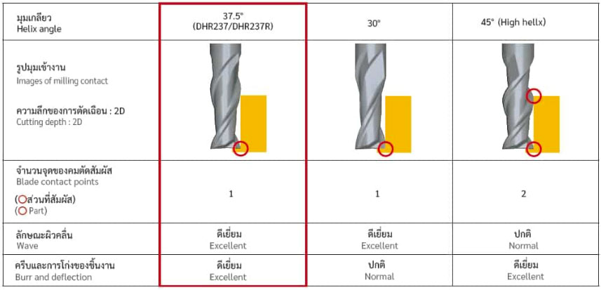 เอ็นมิล สำหรับอิเล็กโทรดทองแดง, Factory Max, Cutting Tools, NS Tool, End Mill, Long Neck End Mill Series, ดอกกัด, ดอกเอ็นมิล, งานกัด, คัตติ้งทูล