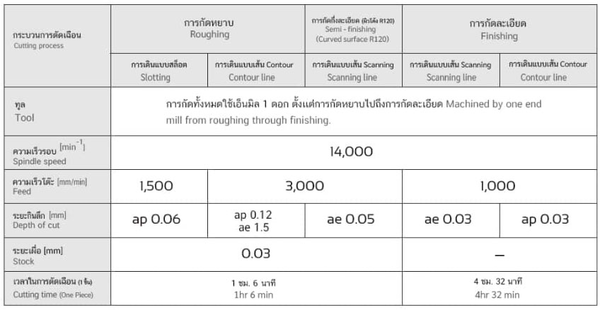 เอ็นมิล สำหรับอิเล็กโทรดทองแดง, Factory Max, Cutting Tools, NS Tool, End Mill, Long Neck End Mill Series, ดอกกัด, ดอกเอ็นมิล, งานกัด, คัตติ้งทูล