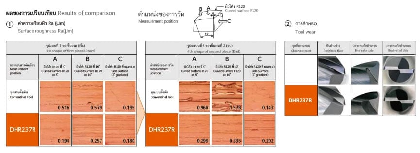 เอ็นมิล สำหรับอิเล็กโทรดทองแดง, Factory Max, Cutting Tools, NS Tool, End Mill, Long Neck End Mill Series, ดอกกัด, ดอกเอ็นมิล, งานกัด, คัตติ้งทูล