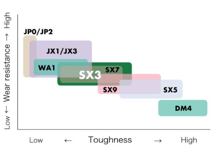 Tungaloy-NTK BIDEMICS “JX1/ JX3” สำหรับการตัดเฉือน ผิวหยาบ ผิวกึ่งละเอียด