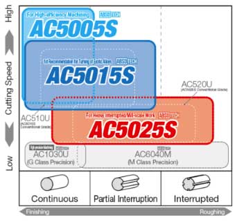 เม็ดมีดกลึง Sumitomo AC5000S, AC5005S, AC5015S, AC5025S
