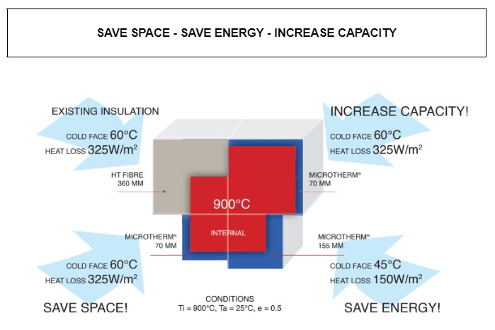 SAVE SPACE - SAVE ENERGY - INCREASE CAPACITY