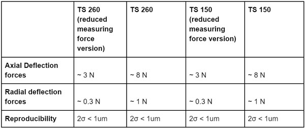 หัวโพรบสัมผัส HEIDENHAIN รุ่น TS260 / TS150 แรงสัมผัสต่ำ ลดแรงในการวัด
